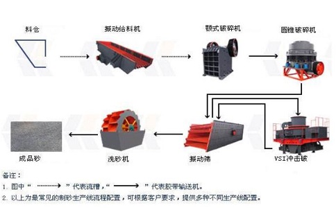 制砂生產(chǎn)線設(shè)備如何降低成本，提高產(chǎn)量？